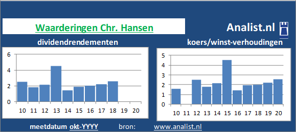 dividend/><BR><p>Het Deense bedrijf  betaalde in de voorbije vijf jaar geen dividenden uit. Over de afgelopen 5 jaar was het doorsnee dividendrendement 2,8 procent. </p></p><p class=